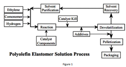 Polyolefin Elastomer Solution Process Diagram